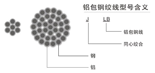 鋁包鋼線結(jié)構(gòu)