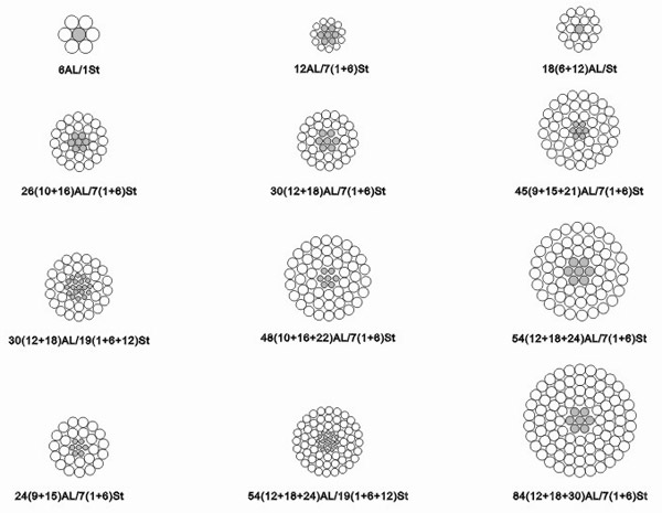 鋼芯鋁鎂硅稀土合金絞線結構示意圖